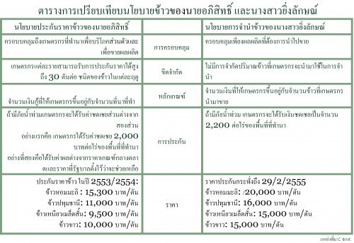 Oct-7-Story-Chart-Rice-Policy-Comparison-THAI-Final