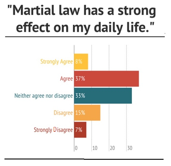 4-martial-law-has-a-strong-effect-on-my-daily-life