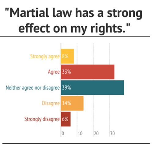 5.-martial-law-has-a-strong-effect-on-my-rights