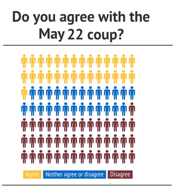 Do-you-agree-with-the-may-22-coup