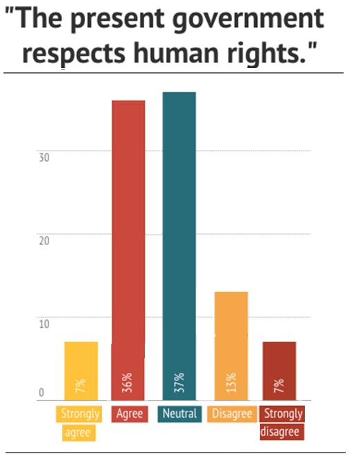 the-present-government-respects-human-rights